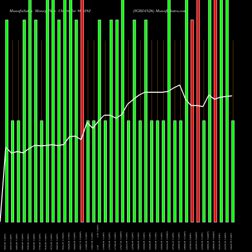 Money Flow charts share 800282 SGBJAN26 BSE Stock exchange 