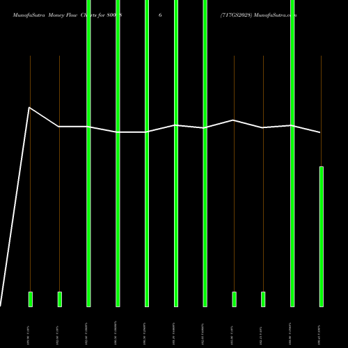 Money Flow charts share 800286 717GS2028 BSE Stock exchange 