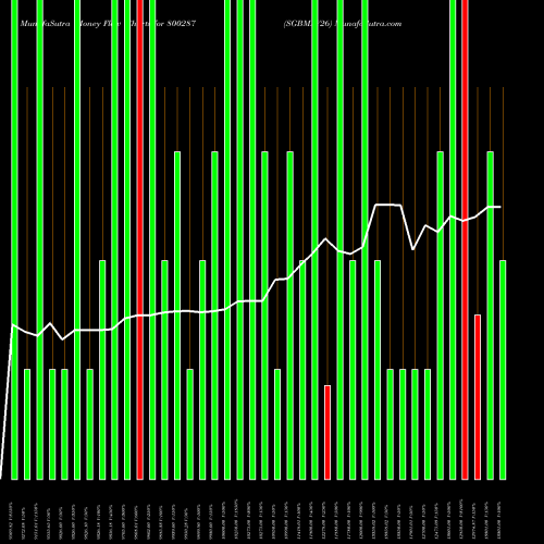 Money Flow charts share 800287 SGBMAY26 BSE Stock exchange 