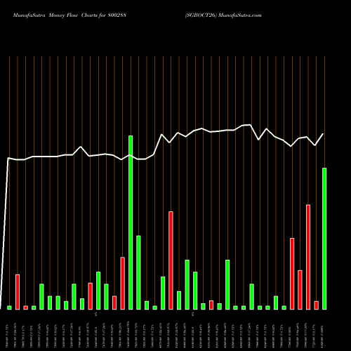 Money Flow charts share 800288 SGBOCT26 BSE Stock exchange 