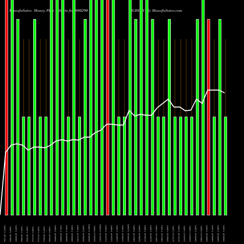 Money Flow charts share 800290 SGBDEC26 BSE Stock exchange 