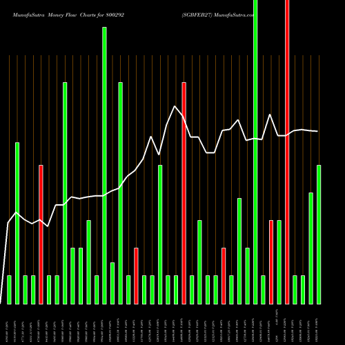Money Flow charts share 800292 SGBFEB27 BSE Stock exchange 