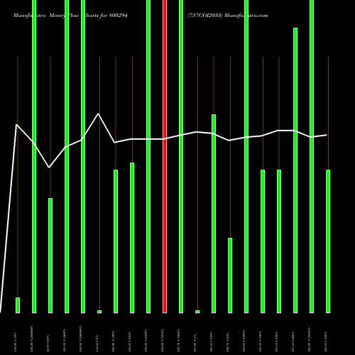 Money Flow charts share 800294 757GOI2033 BSE Stock exchange 
