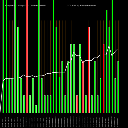 Money Flow charts share 800295 SGBJUNE27 BSE Stock exchange 