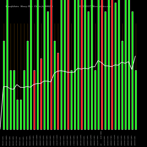 Money Flow charts share 800296 SGBJULY27 BSE Stock exchange 