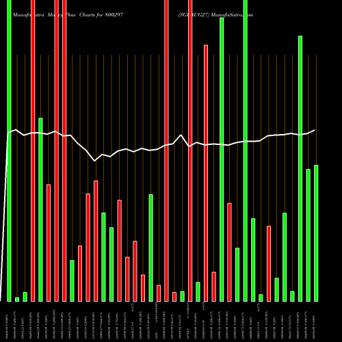 Money Flow charts share 800297 SGBAUG27 BSE Stock exchange 