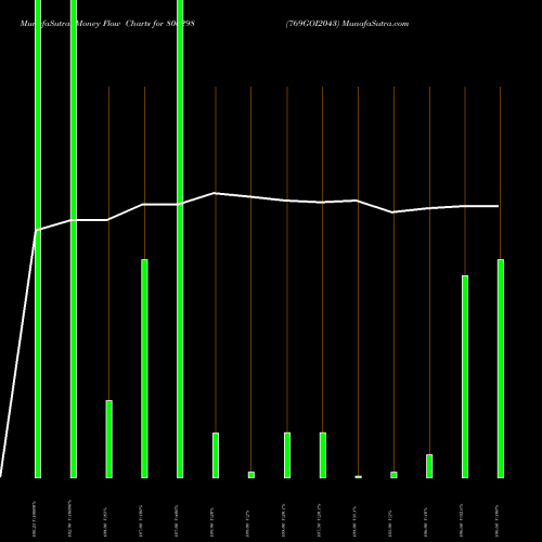 Money Flow charts share 800298 769GOI2043 BSE Stock exchange 
