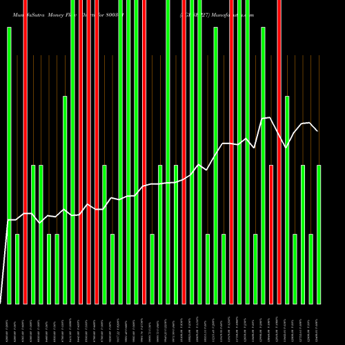 Money Flow charts share 800301 SGBSEP27 BSE Stock exchange 