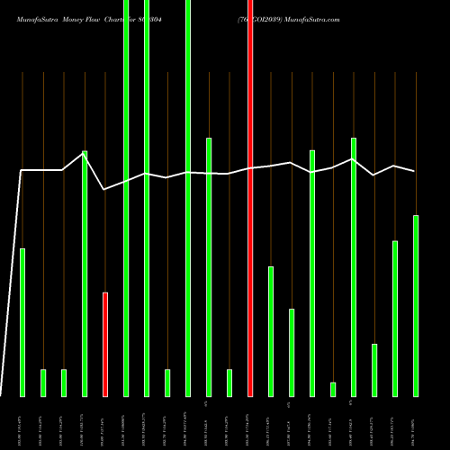 Money Flow charts share 800304 762GOI2039 BSE Stock exchange 