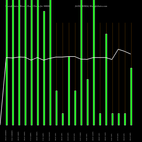 Money Flow charts share 800308 618GOI2024 BSE Stock exchange 