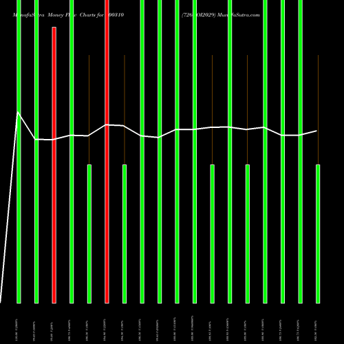 Money Flow charts share 800310 726GOI2029 BSE Stock exchange 