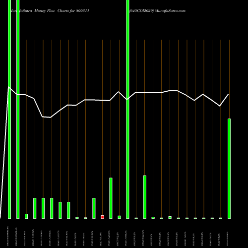 Money Flow charts share 800311 645GOI2029 BSE Stock exchange 