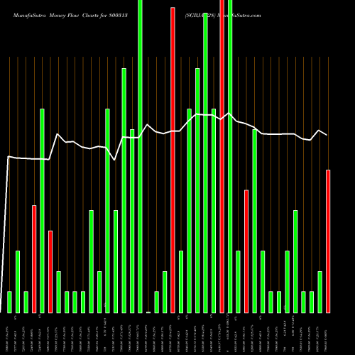 Money Flow charts share 800313 SGBJAN28 BSE Stock exchange 