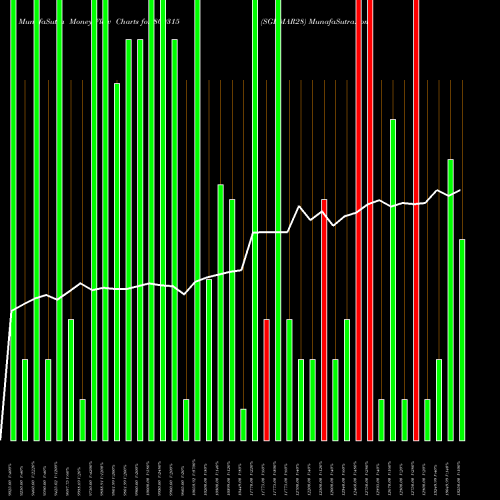 Money Flow charts share 800315 SGBMAR28 BSE Stock exchange 