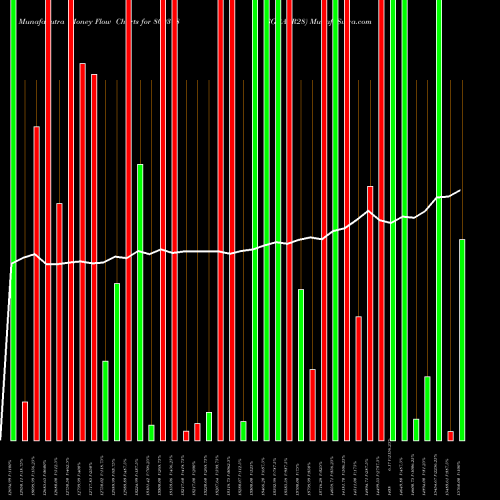 Money Flow charts share 800318 SGBAPR28 BSE Stock exchange 