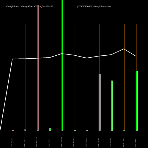 Money Flow charts share 800319 579GOI2030 BSE Stock exchange 