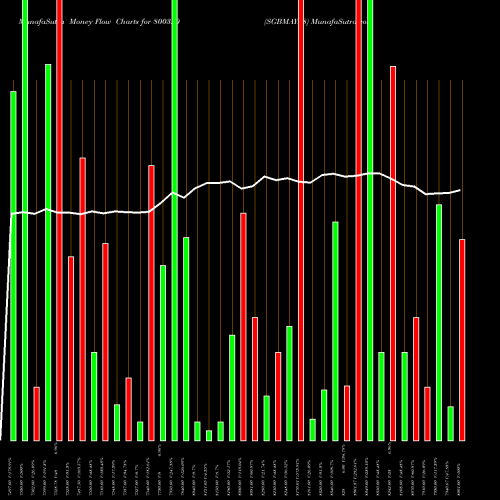 Money Flow charts share 800320 SGBMAY28 BSE Stock exchange 