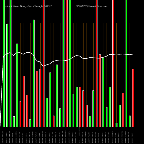 Money Flow charts share 800322 SGBJUN28 BSE Stock exchange 