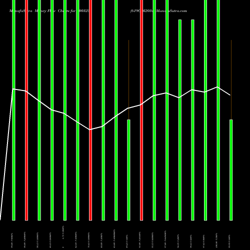 Money Flow charts share 800323 619GOI2034 BSE Stock exchange 