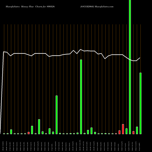 Money Flow charts share 800326 68GOI2060 BSE Stock exchange 