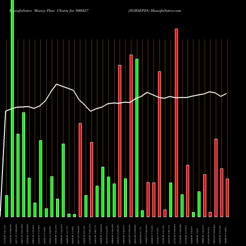 Money Flow charts share 800327 SGBSEP28 BSE Stock exchange 