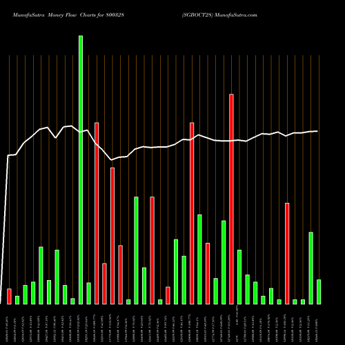 Money Flow charts share 800328 SGBOCT28 BSE Stock exchange 