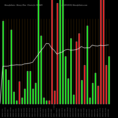 Money Flow charts share 800329 SGBNOV28 BSE Stock exchange 