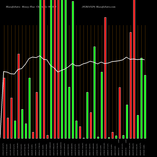 Money Flow charts share 800331 SGBJAN29 BSE Stock exchange 