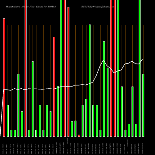 Money Flow charts share 800333 SGBFEB29 BSE Stock exchange 