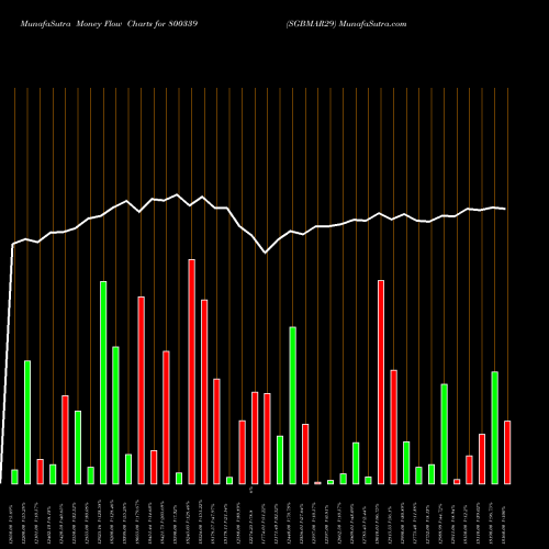 Money Flow charts share 800339 SGBMAR29 BSE Stock exchange 