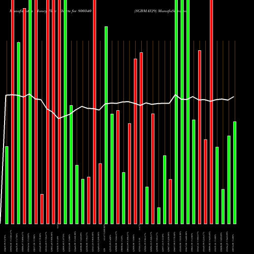 Money Flow charts share 800340 SGBMAY29 BSE Stock exchange 