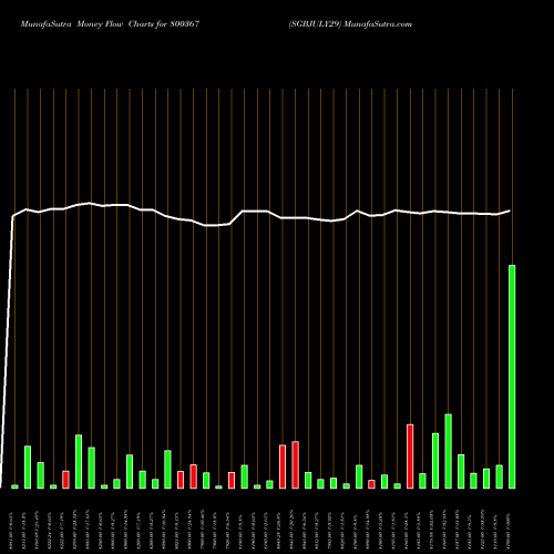 Money Flow charts share 800367 SGBJULY29 BSE Stock exchange 