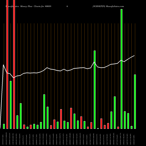 Money Flow charts share 800386 SGBSEP29 BSE Stock exchange 