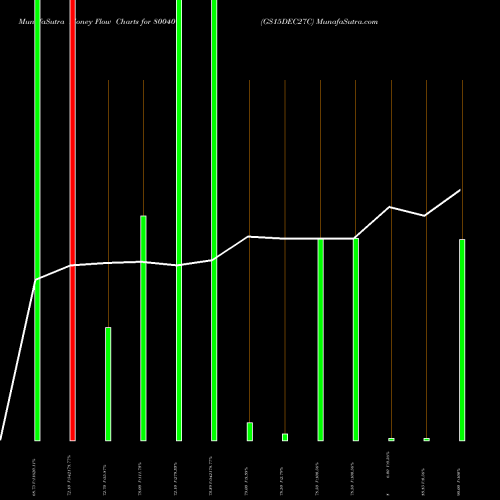 Money Flow charts share 800407 GS15DEC27C BSE Stock exchange 