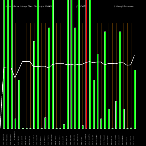 Money Flow charts share 800433 664GOI35 BSE Stock exchange 