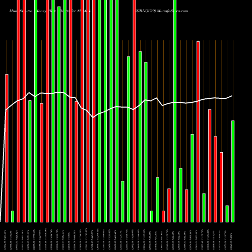 Money Flow charts share 800434 SGBNOV29 BSE Stock exchange 