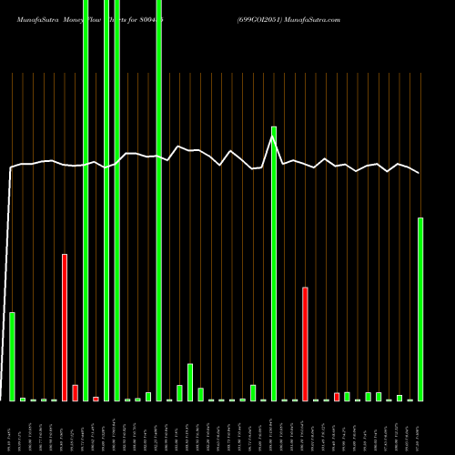 Money Flow charts share 800435 699GOI2051 BSE Stock exchange 