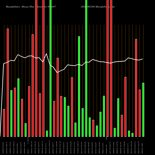 Money Flow charts share 800437 SGBDEC29 BSE Stock exchange 