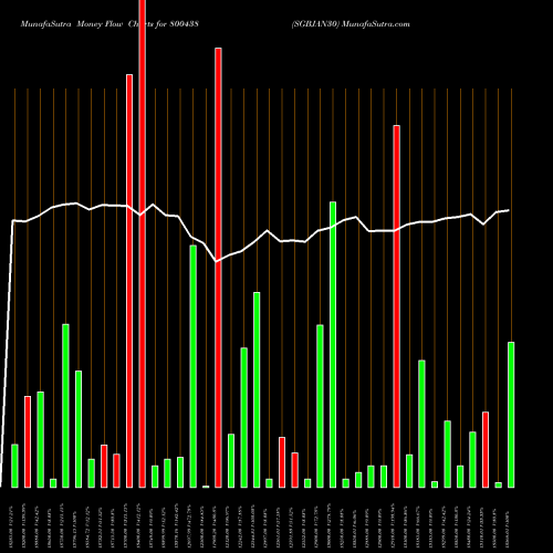 Money Flow charts share 800438 SGBJAN30 BSE Stock exchange 