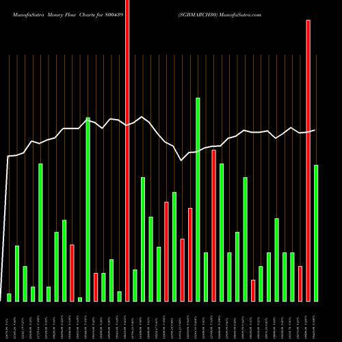 Money Flow charts share 800439 SGBMARCH30 BSE Stock exchange 