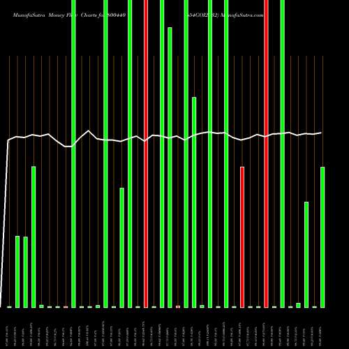 Money Flow charts share 800440 654GOI2032 BSE Stock exchange 