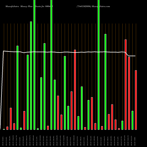 Money Flow charts share 800441 754GOI2036 BSE Stock exchange 