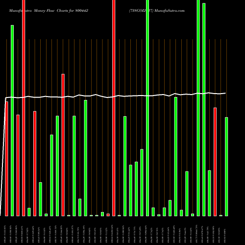 Money Flow charts share 800442 738GOI2027 BSE Stock exchange 