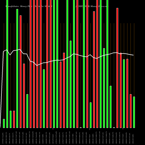 Money Flow charts share 800443 SGBJUNE30 BSE Stock exchange 