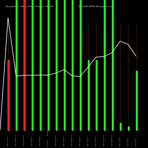 Money Flow charts share 800446 GS16DEC2030 BSE Stock exchange 