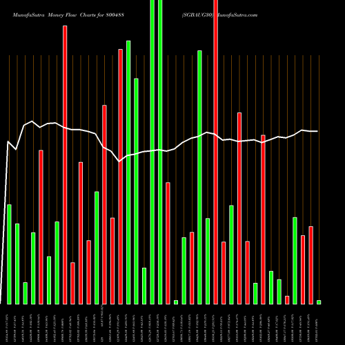 Money Flow charts share 800488 SGBAUG30 BSE Stock exchange 