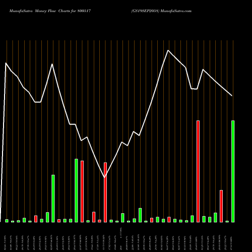 Money Flow charts share 800517 GS19SEP2058 BSE Stock exchange 