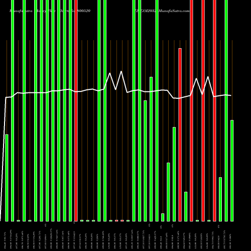 Money Flow charts share 800520 726GOI2032 BSE Stock exchange 