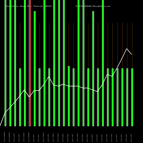 Money Flow charts share 800522 GS19MAR2040 BSE Stock exchange 