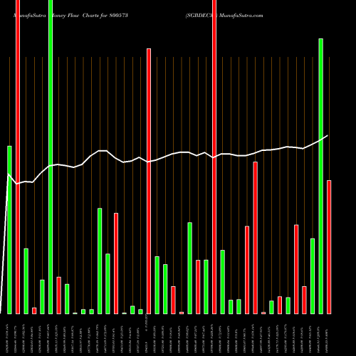 Money Flow charts share 800573 SGBDEC30 BSE Stock exchange 